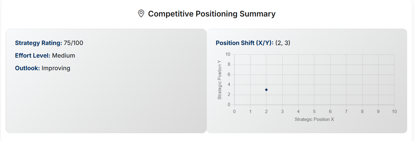 Competitive Positioning