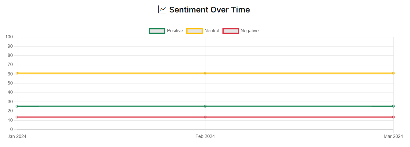 Sentiment Trends Over Time